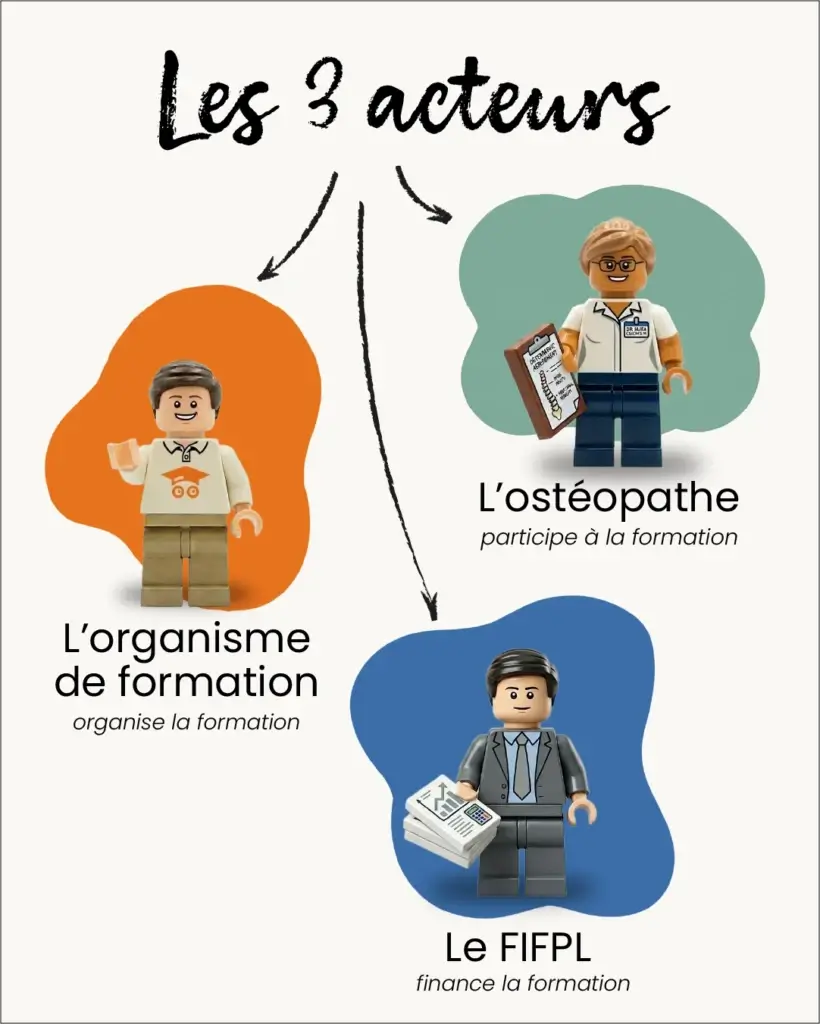3 acteurs du financement de la formation
